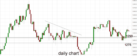 Technical Analysis gold 12/08/2014