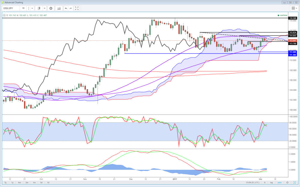 USDJPY Daily