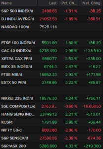 Europe open - Optimism, oil, gold, Bitcoin ...