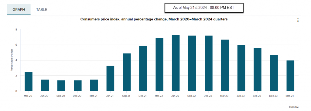 Reserve Bank of New Zealand Consumer Price Index 