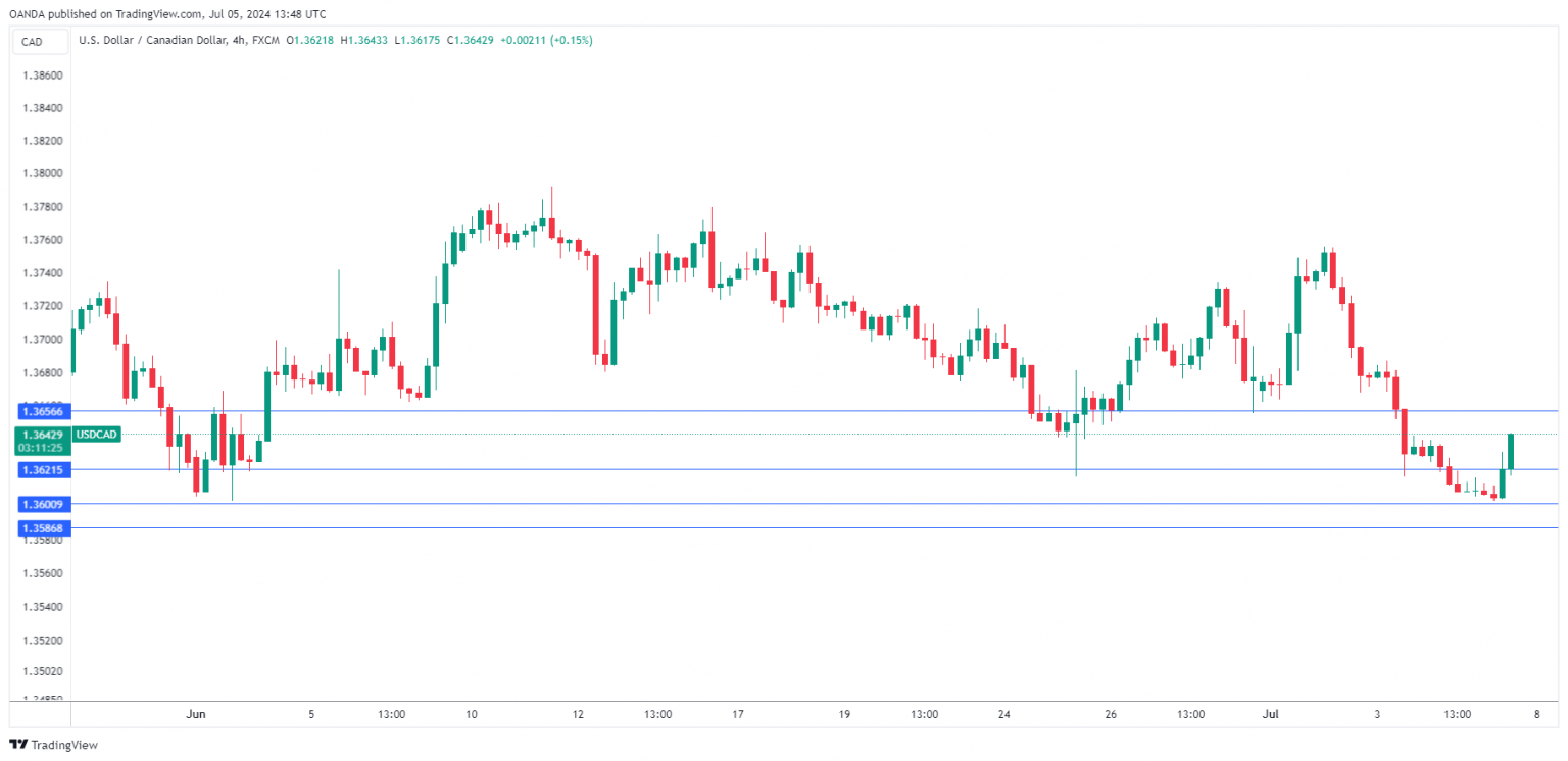 USD/CAD steady as job growth falls in Canada, US - MarketPulseMarketPulse