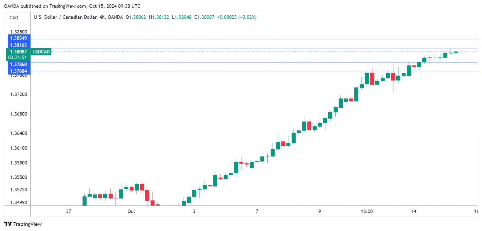 Canadian dollar can’t find its footing, Can. CPI next