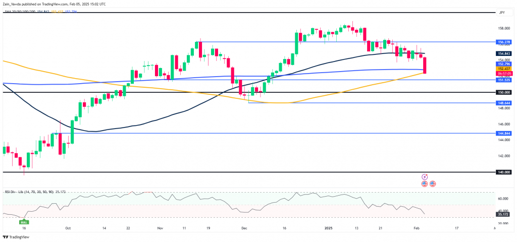 USD/JPY Trading Outlook: Testing Support at 100 & 200-day MA